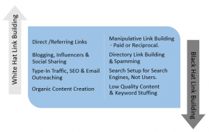 Why Ethical Link Building Is a Preferred Practice ?